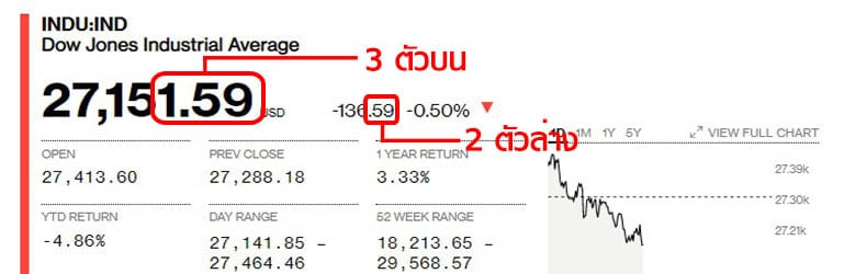 วิธีตรวจหวยหุ้นต่างประเทศ