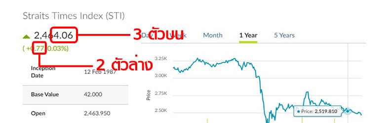 วิธีตรวจหวยหุ้นต่างประเทศ